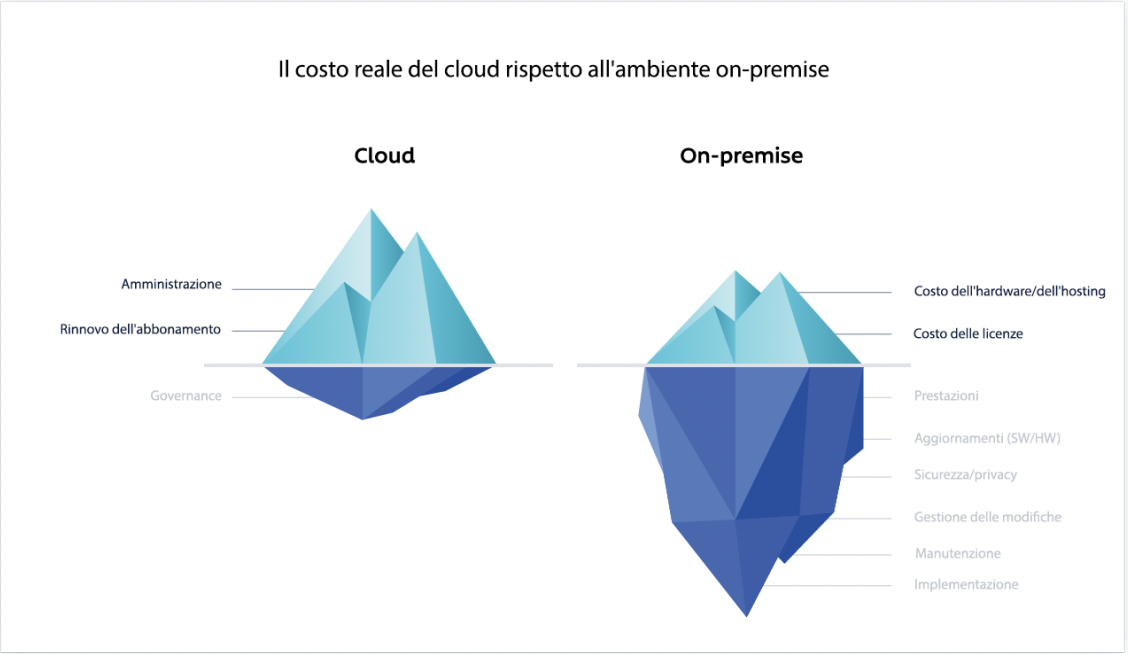 costo cloud on permise