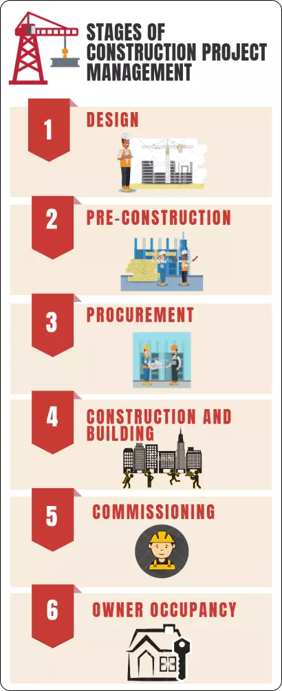 Le fasi della gestione del progetto di costruzione.